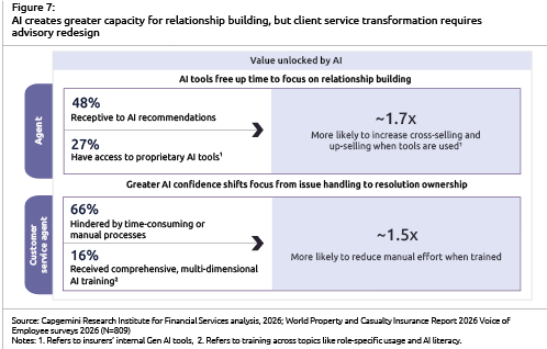 A graph showing the percentage of time spent on relationship building and client service. Description generated by AI