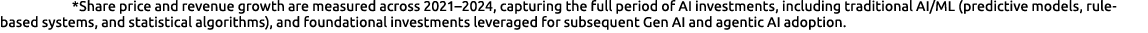  *Share price and revenue growth are measured across 2021–2024, capturing the full period of AI investments, includin...