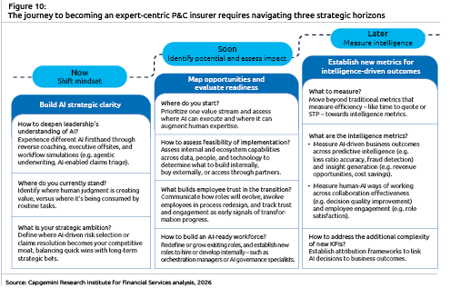A flow chart with the title “The Journey to Becoming an Expert in MCL Insurance Requires Navigating Different Strategies." Description generated by AI