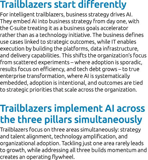Trailblazers start differently For intelligent trailblazers, business strategy drives AI. They embed AI into business...